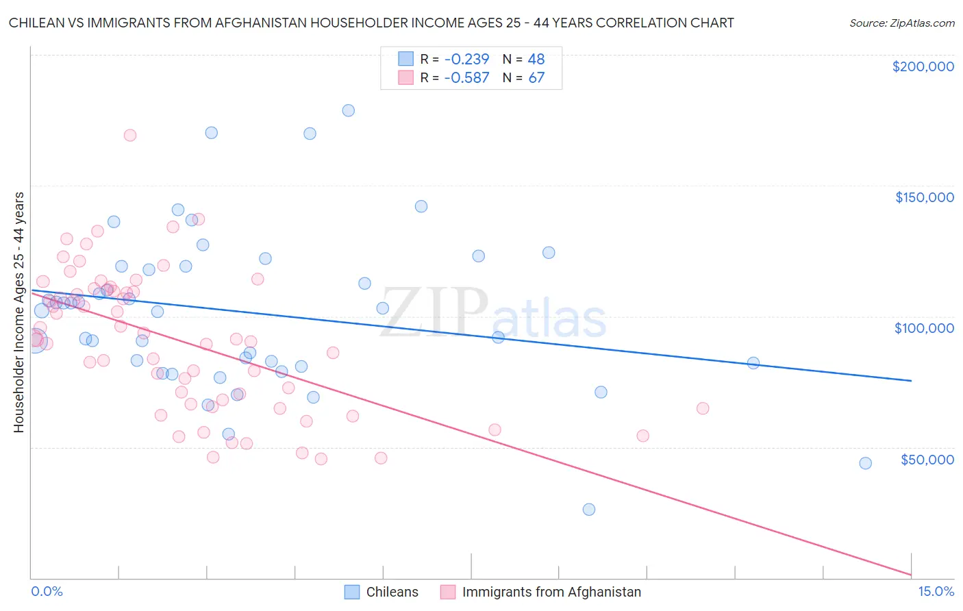 Chilean vs Immigrants from Afghanistan Householder Income Ages 25 - 44 years