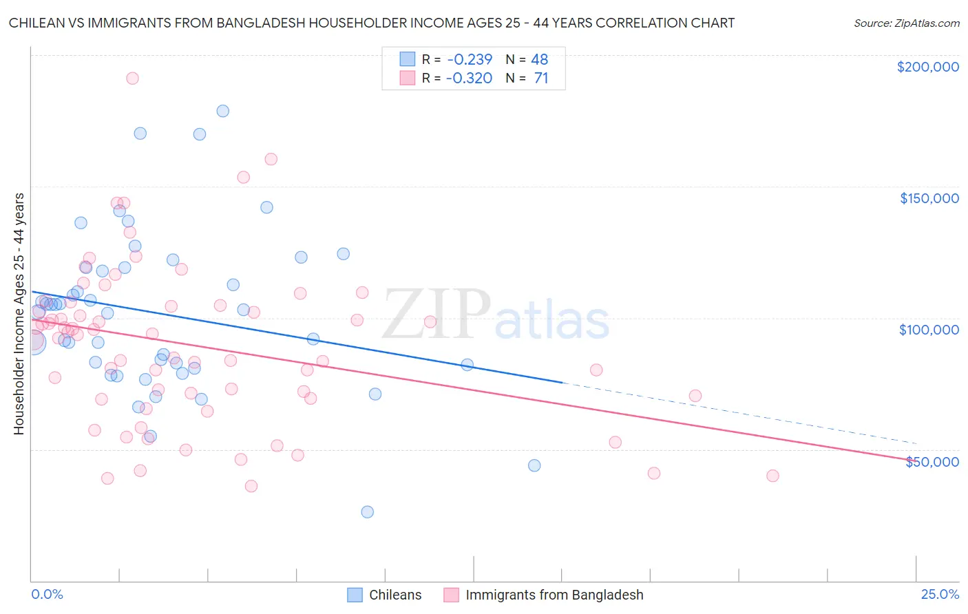 Chilean vs Immigrants from Bangladesh Householder Income Ages 25 - 44 years
