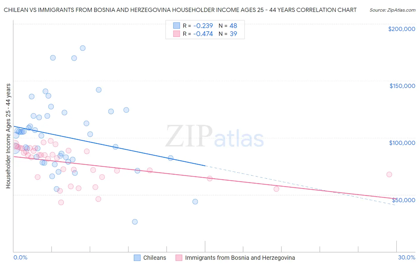 Chilean vs Immigrants from Bosnia and Herzegovina Householder Income Ages 25 - 44 years