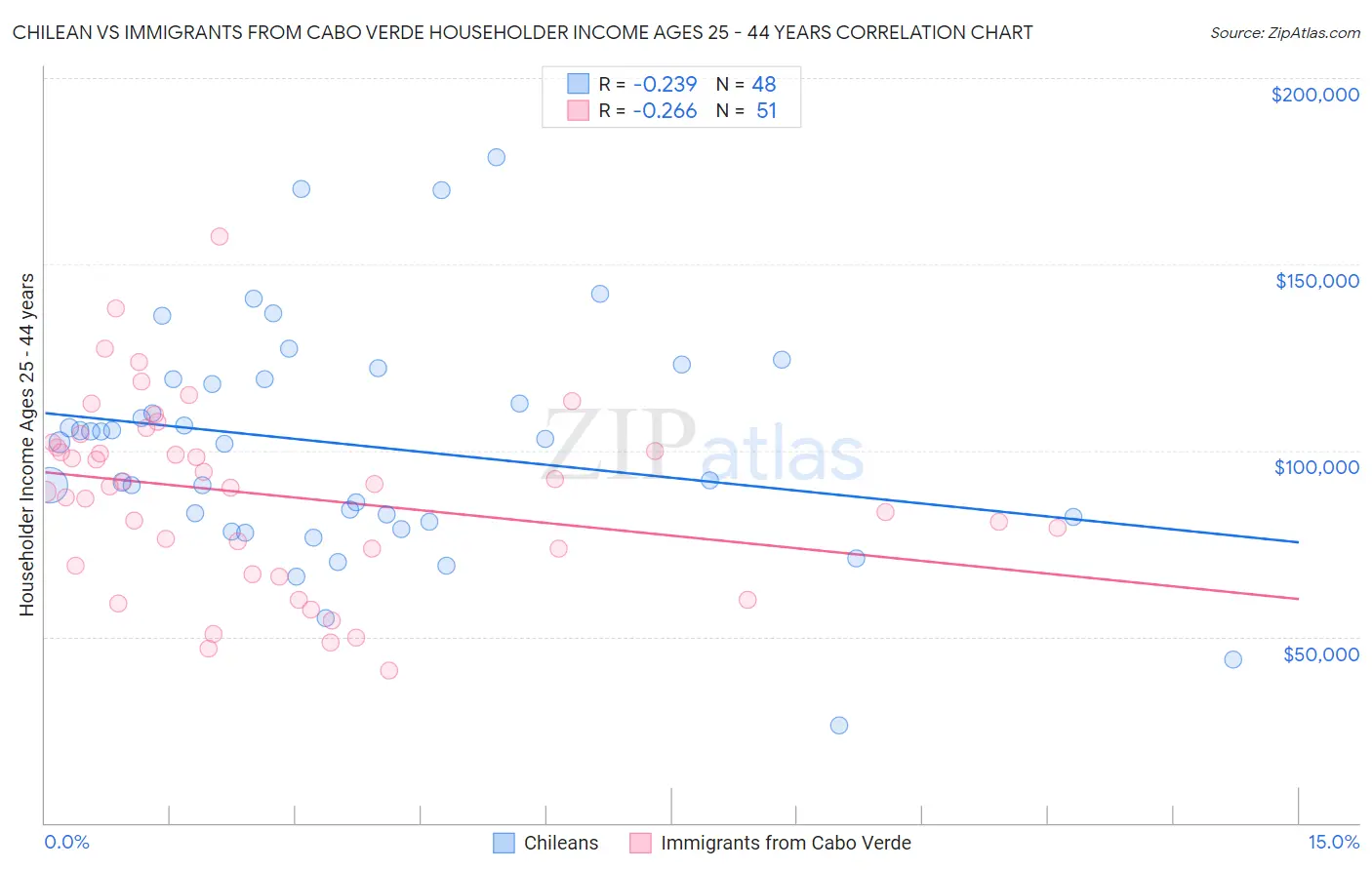 Chilean vs Immigrants from Cabo Verde Householder Income Ages 25 - 44 years