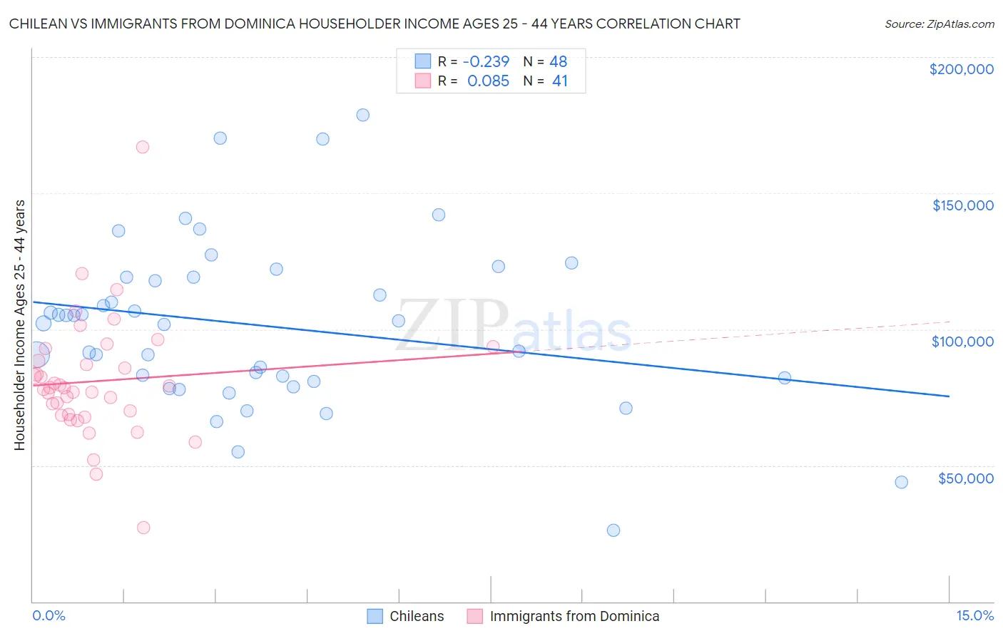 Chilean vs Immigrants from Dominica Householder Income Ages 25 - 44 years