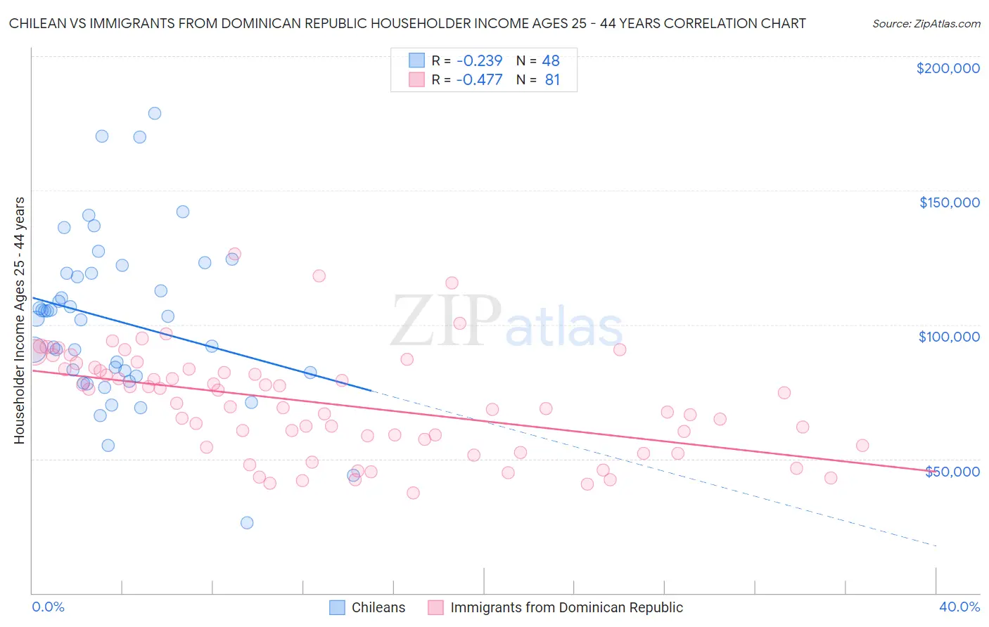 Chilean vs Immigrants from Dominican Republic Householder Income Ages 25 - 44 years