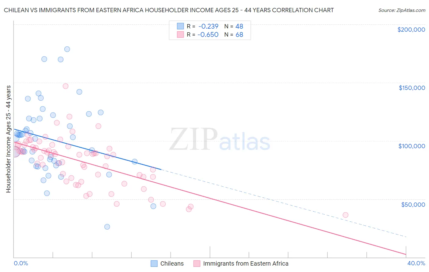 Chilean vs Immigrants from Eastern Africa Householder Income Ages 25 - 44 years