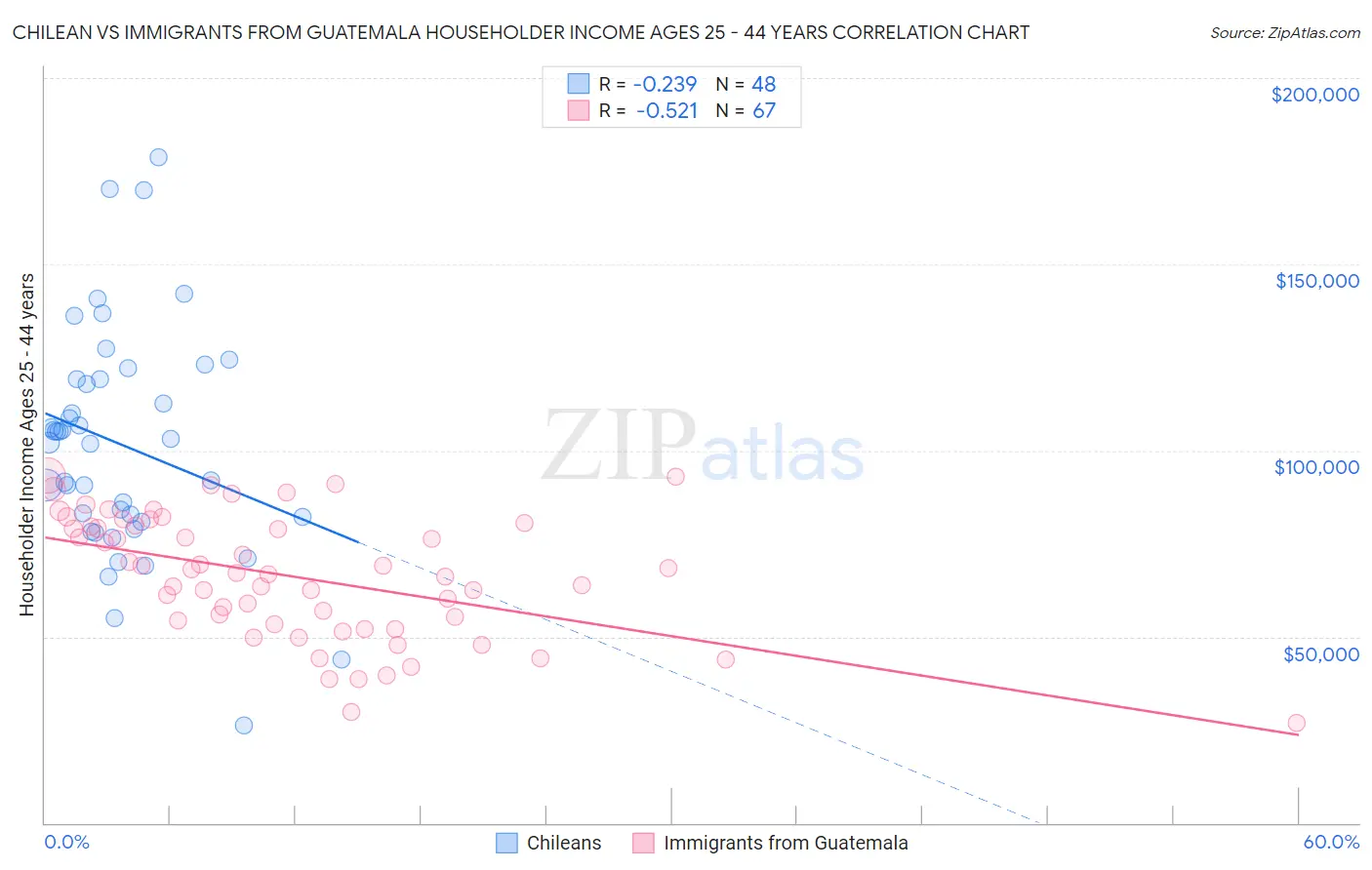 Chilean vs Immigrants from Guatemala Householder Income Ages 25 - 44 years