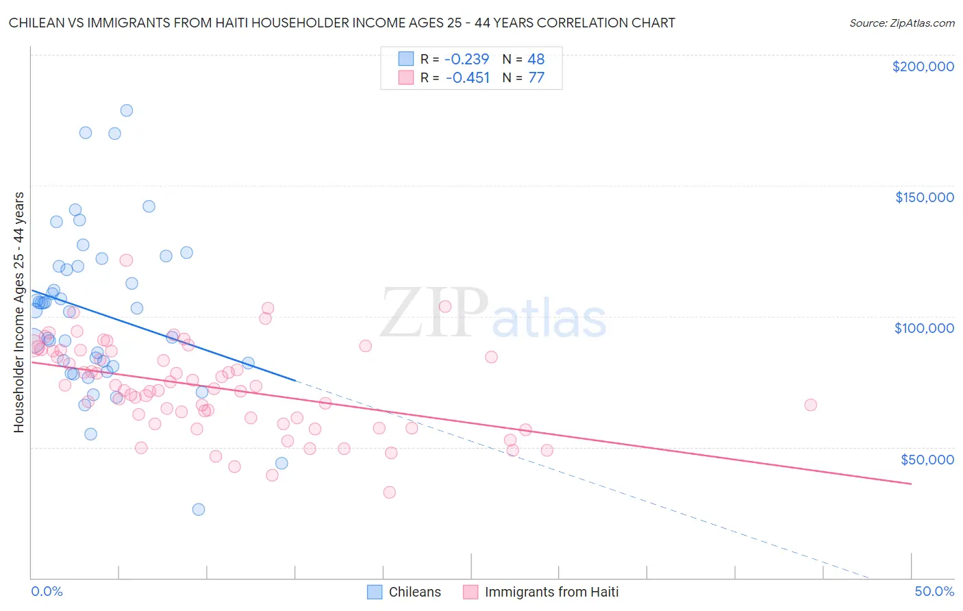 Chilean vs Immigrants from Haiti Householder Income Ages 25 - 44 years