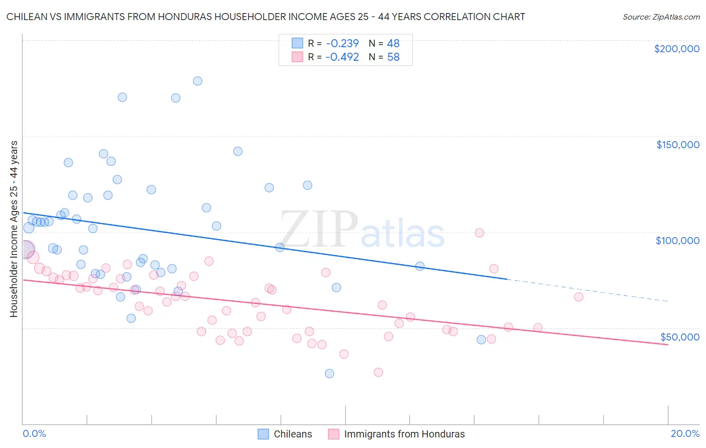 Chilean vs Immigrants from Honduras Householder Income Ages 25 - 44 years