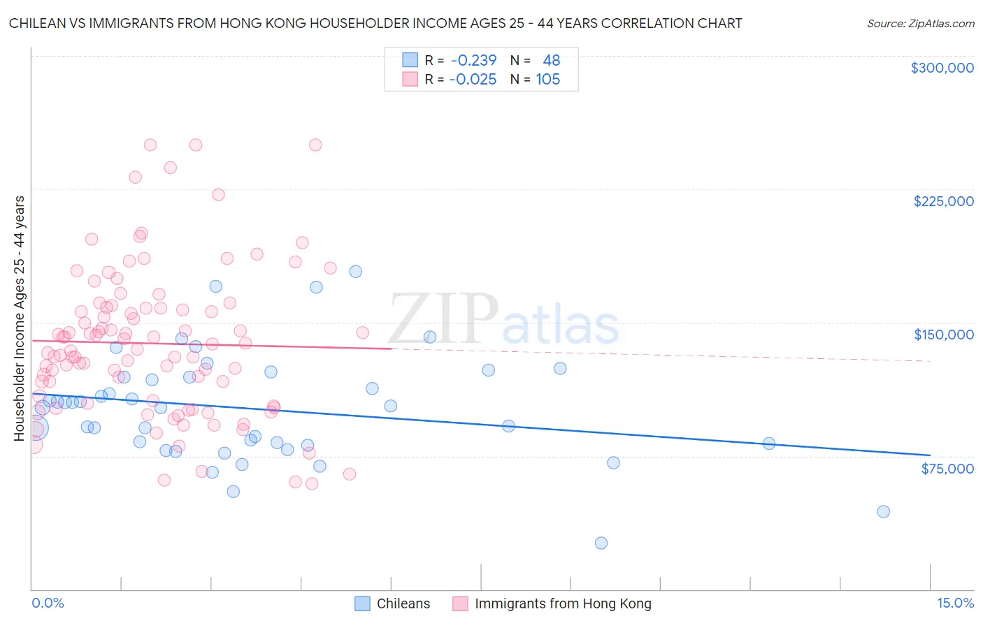 Chilean vs Immigrants from Hong Kong Householder Income Ages 25 - 44 years