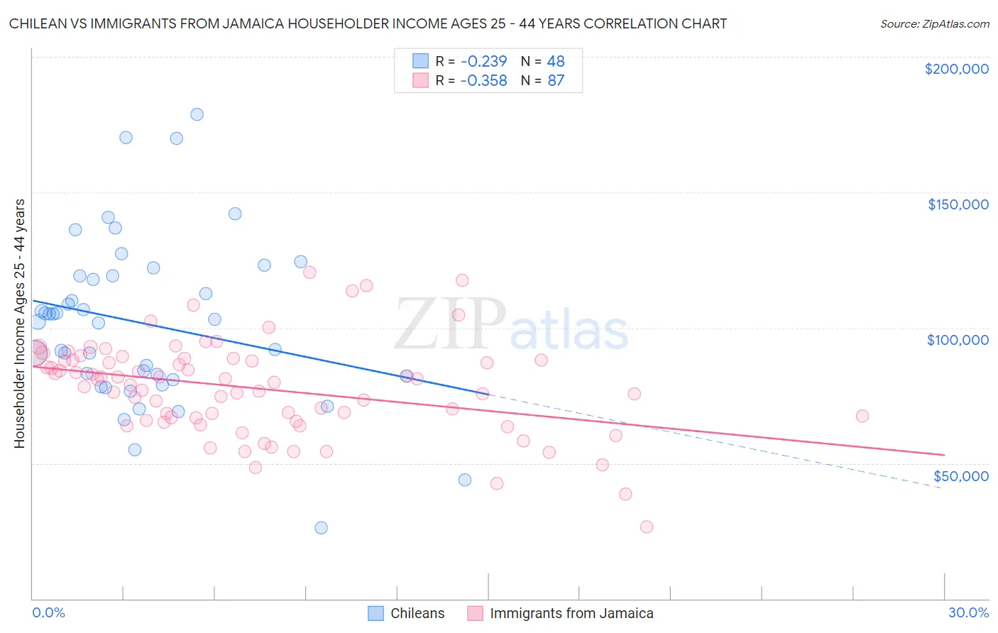 Chilean vs Immigrants from Jamaica Householder Income Ages 25 - 44 years