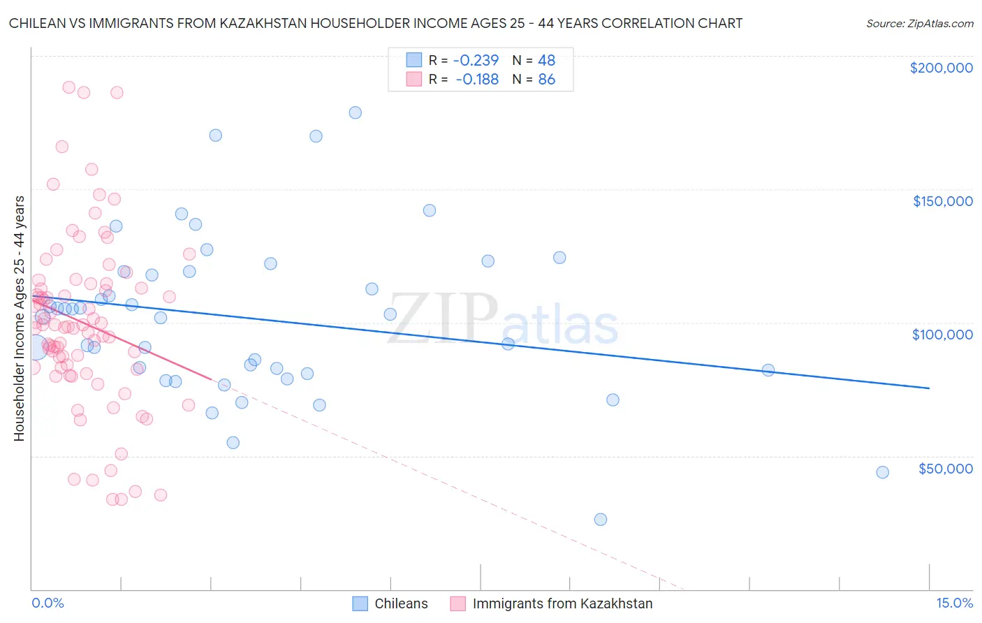 Chilean vs Immigrants from Kazakhstan Householder Income Ages 25 - 44 years