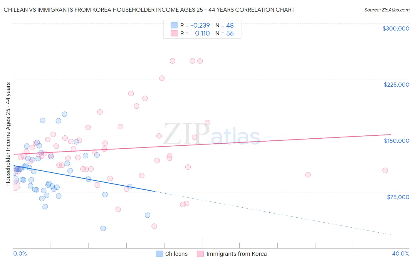 Chilean vs Immigrants from Korea Householder Income Ages 25 - 44 years