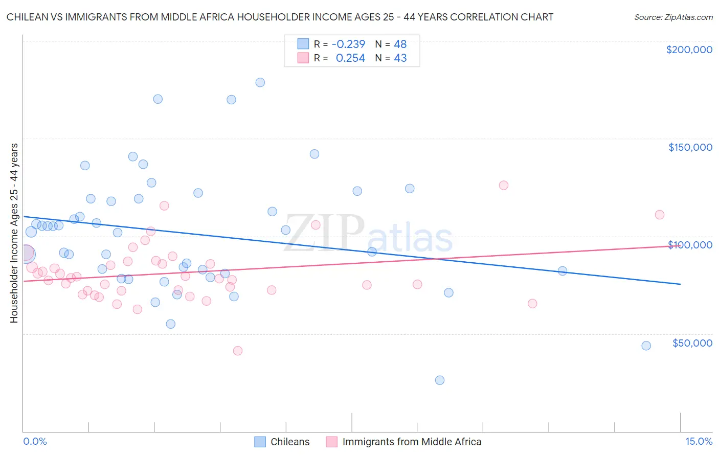 Chilean vs Immigrants from Middle Africa Householder Income Ages 25 - 44 years