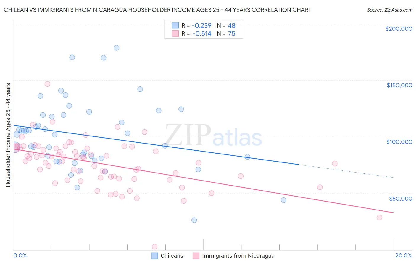Chilean vs Immigrants from Nicaragua Householder Income Ages 25 - 44 years