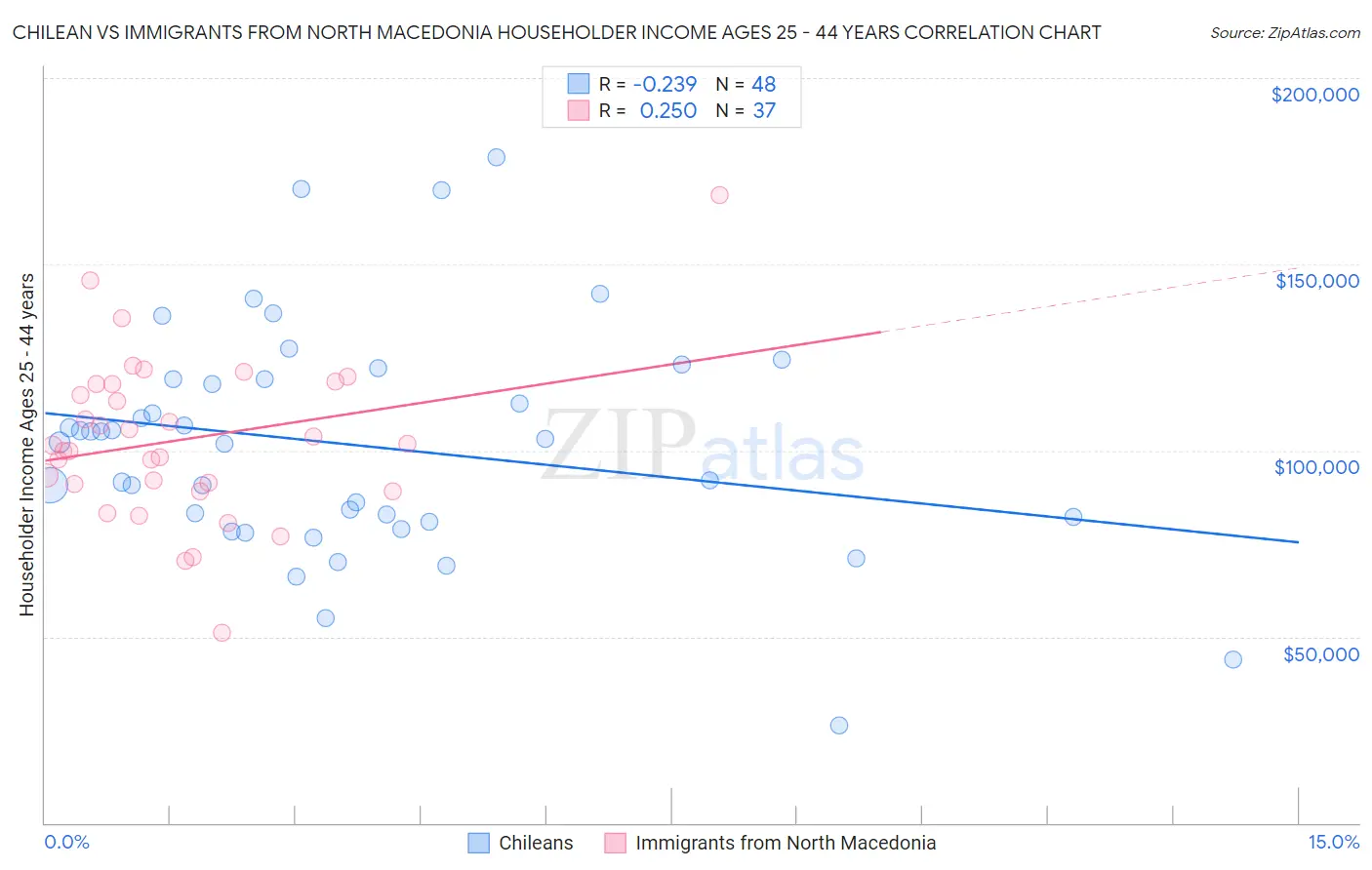 Chilean vs Immigrants from North Macedonia Householder Income Ages 25 - 44 years