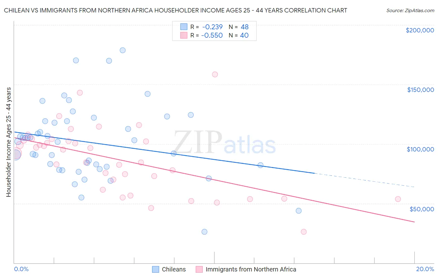 Chilean vs Immigrants from Northern Africa Householder Income Ages 25 - 44 years