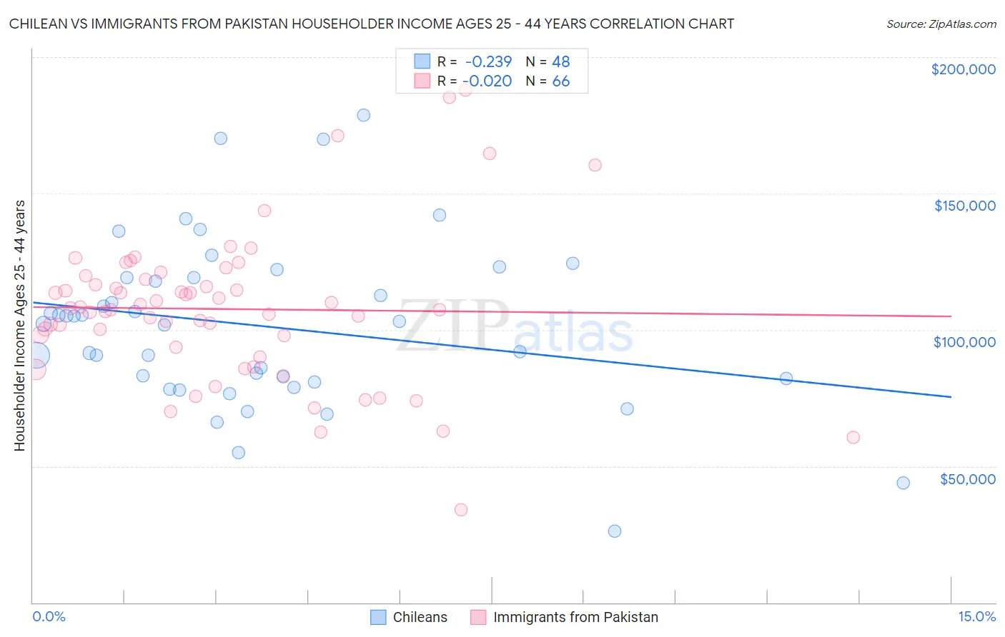 Chilean vs Immigrants from Pakistan Householder Income Ages 25 - 44 years