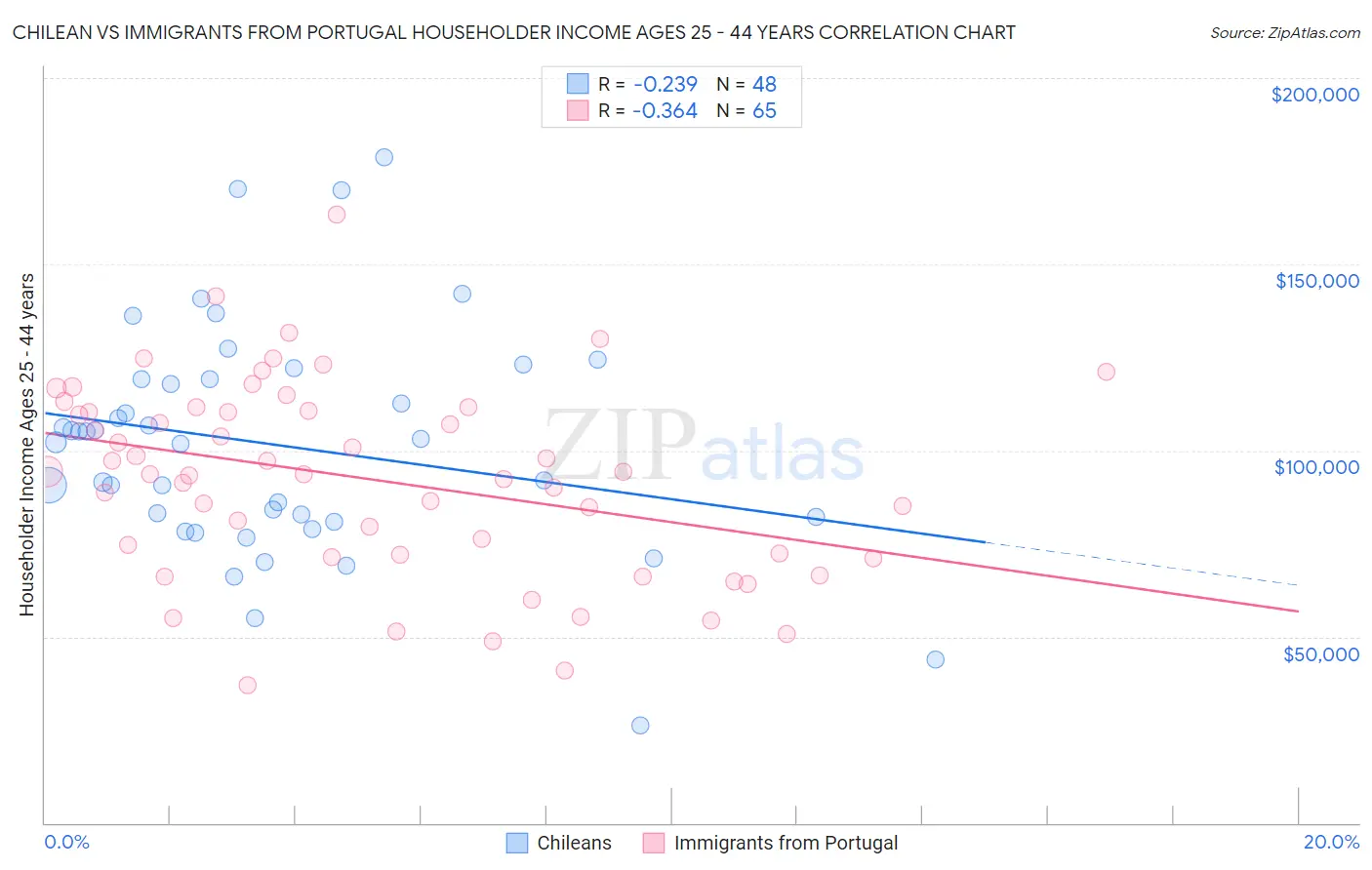 Chilean vs Immigrants from Portugal Householder Income Ages 25 - 44 years