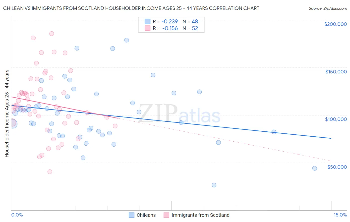 Chilean vs Immigrants from Scotland Householder Income Ages 25 - 44 years