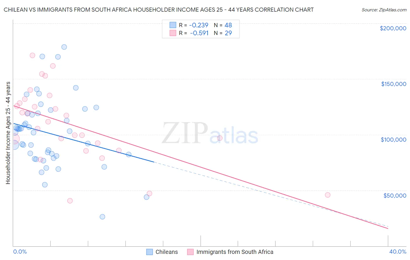Chilean vs Immigrants from South Africa Householder Income Ages 25 - 44 years