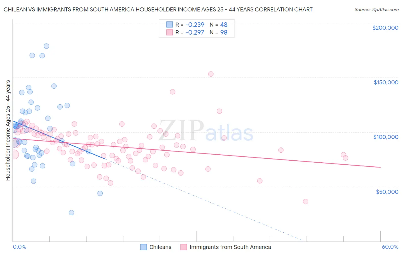 Chilean vs Immigrants from South America Householder Income Ages 25 - 44 years