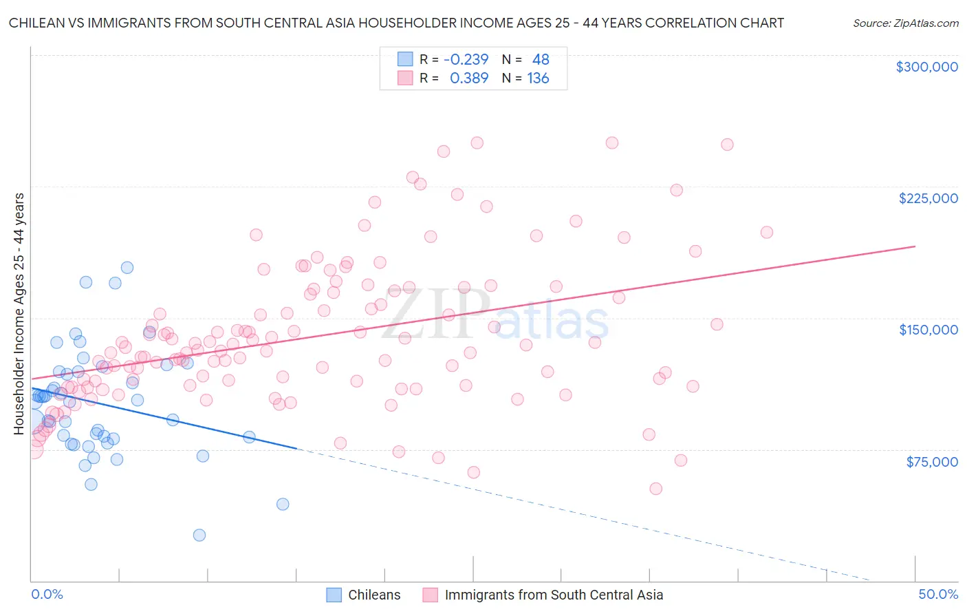 Chilean vs Immigrants from South Central Asia Householder Income Ages 25 - 44 years
