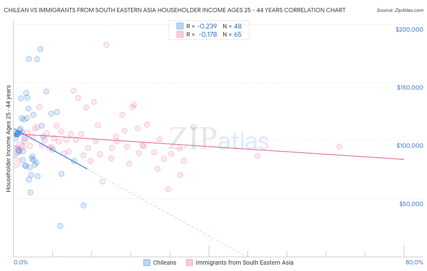 Chilean vs Immigrants from South Eastern Asia Householder Income Ages 25 - 44 years