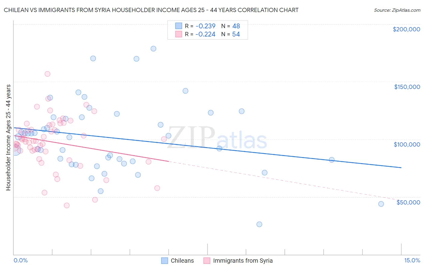 Chilean vs Immigrants from Syria Householder Income Ages 25 - 44 years