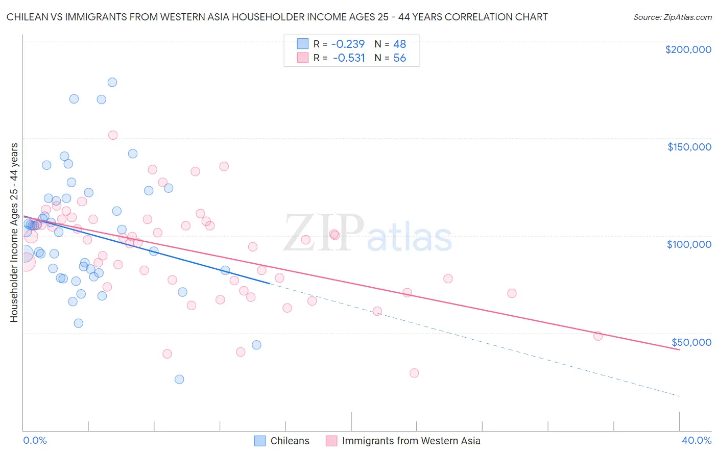 Chilean vs Immigrants from Western Asia Householder Income Ages 25 - 44 years