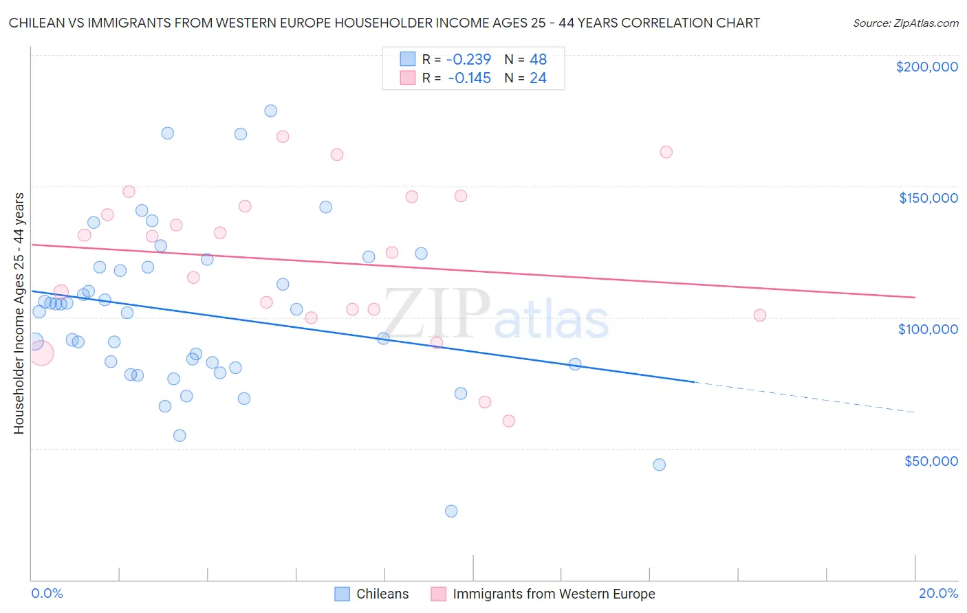 Chilean vs Immigrants from Western Europe Householder Income Ages 25 - 44 years