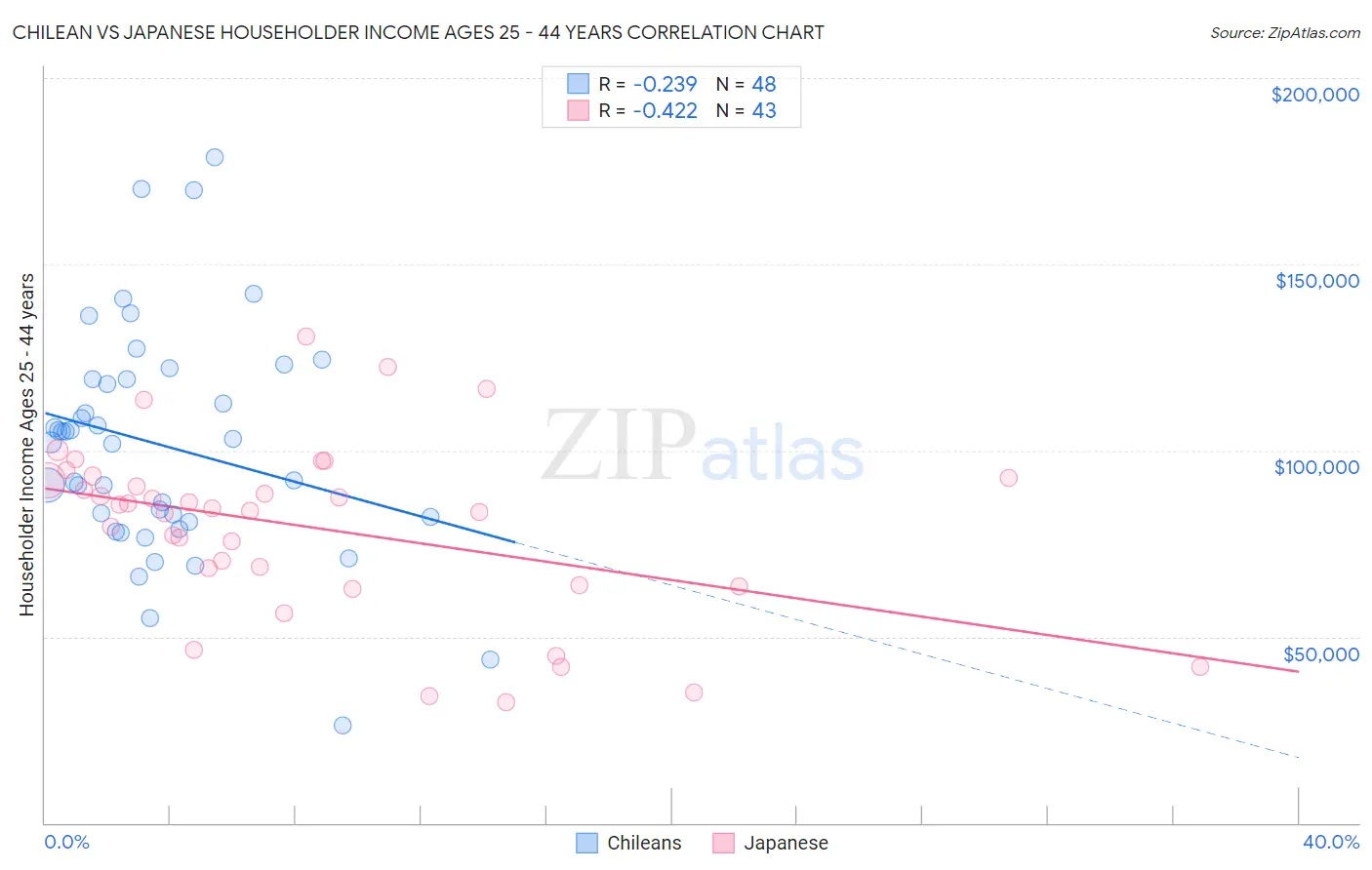 Chilean vs Japanese Householder Income Ages 25 - 44 years
