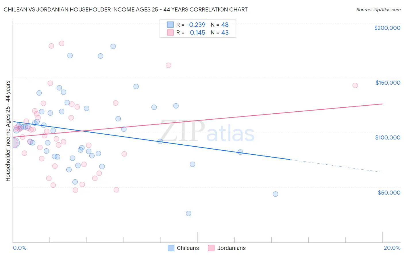Chilean vs Jordanian Householder Income Ages 25 - 44 years