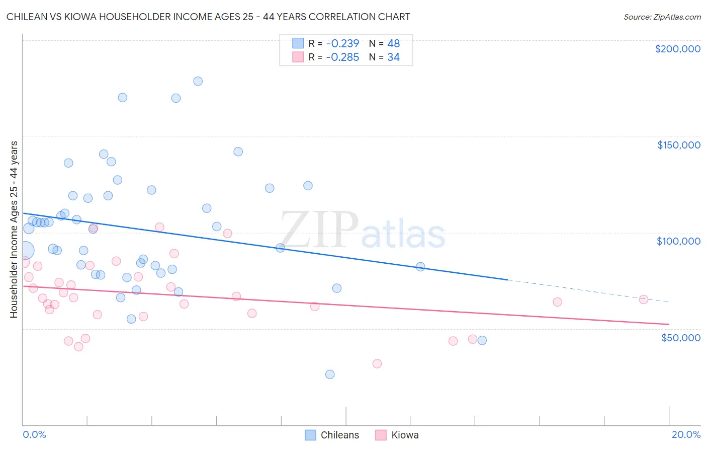 Chilean vs Kiowa Householder Income Ages 25 - 44 years