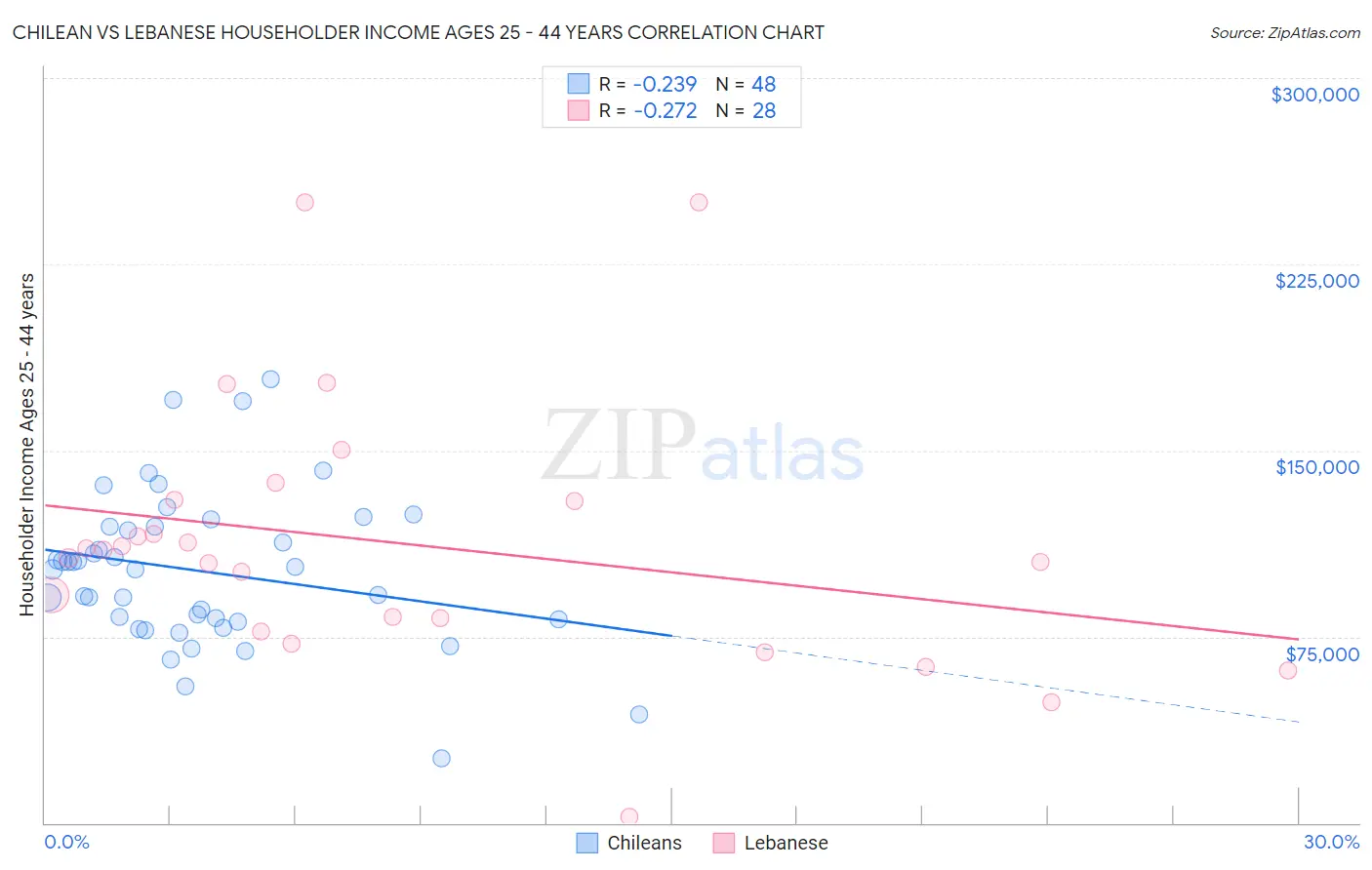 Chilean vs Lebanese Householder Income Ages 25 - 44 years