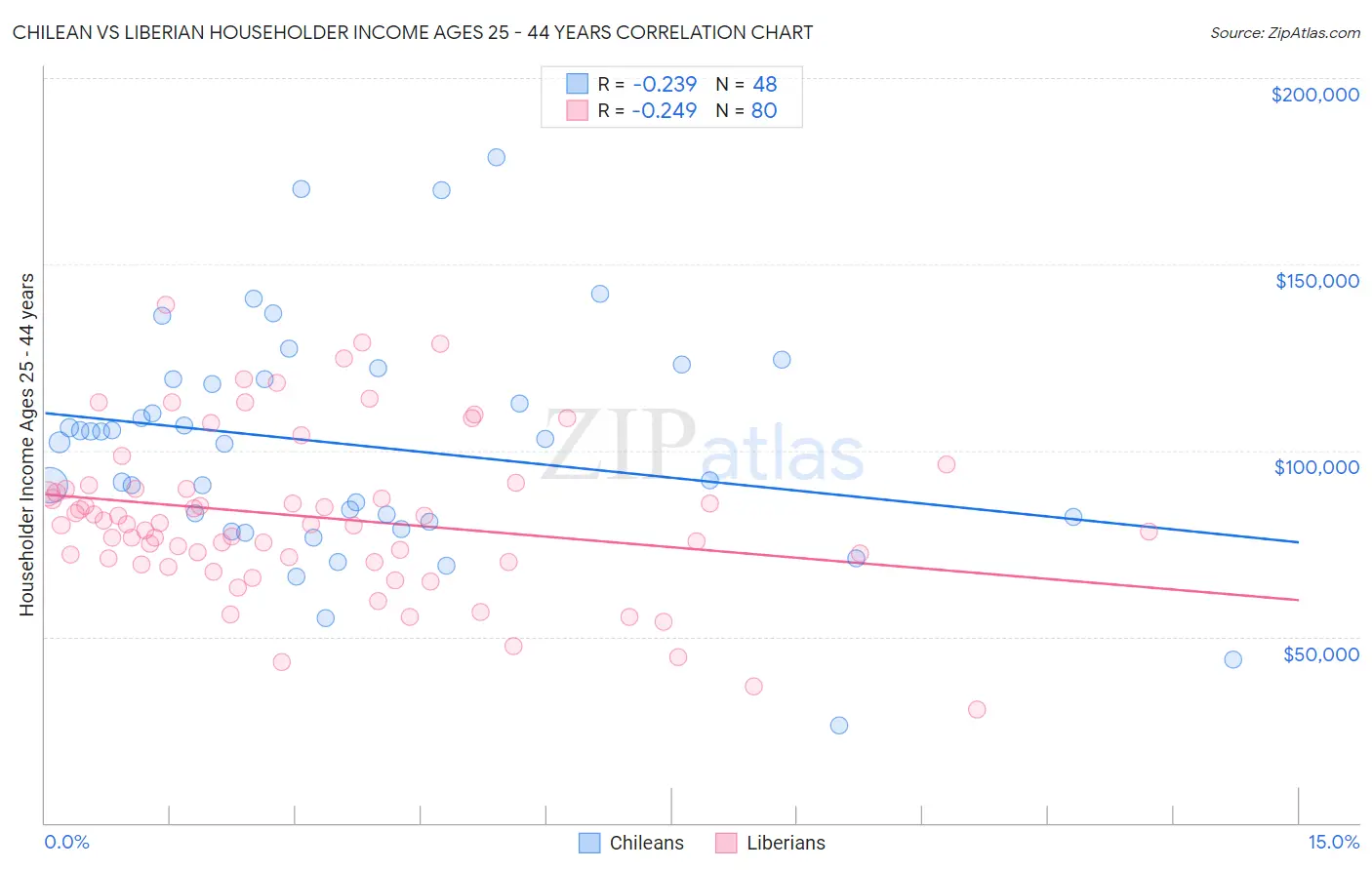 Chilean vs Liberian Householder Income Ages 25 - 44 years