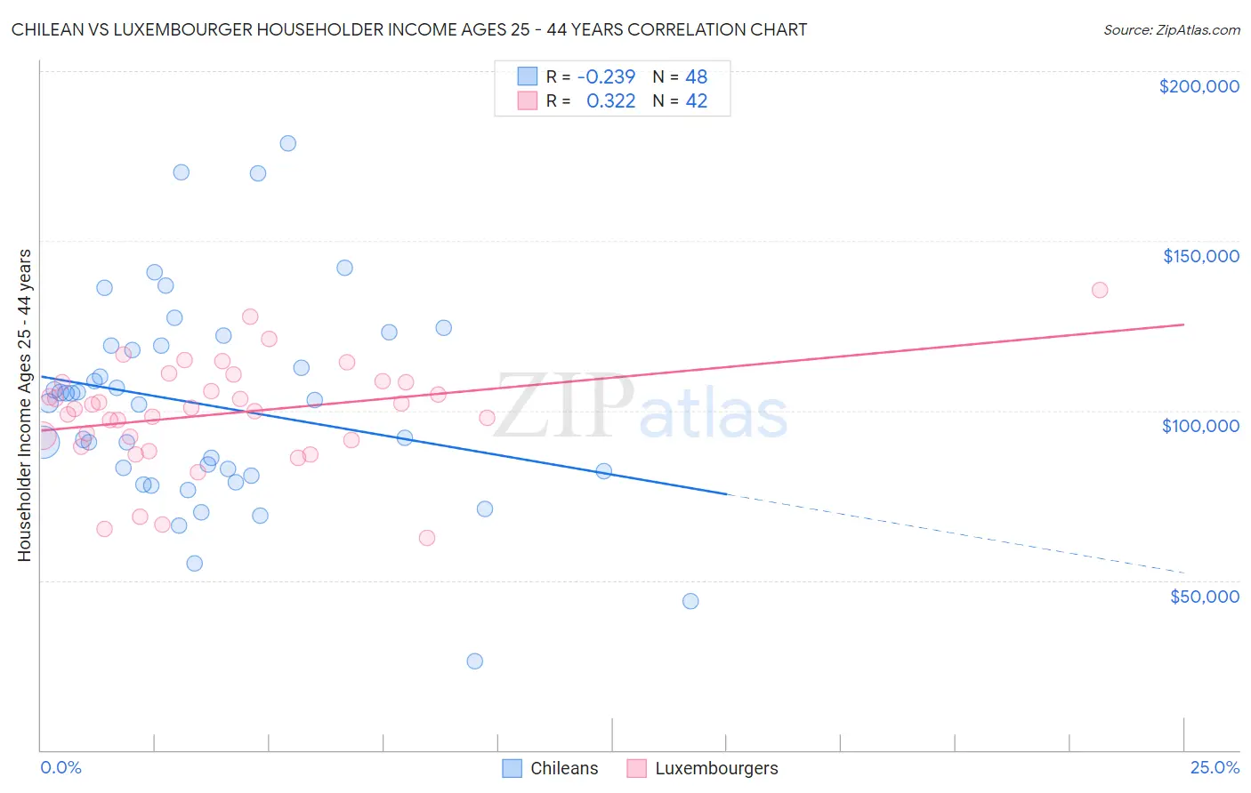 Chilean vs Luxembourger Householder Income Ages 25 - 44 years