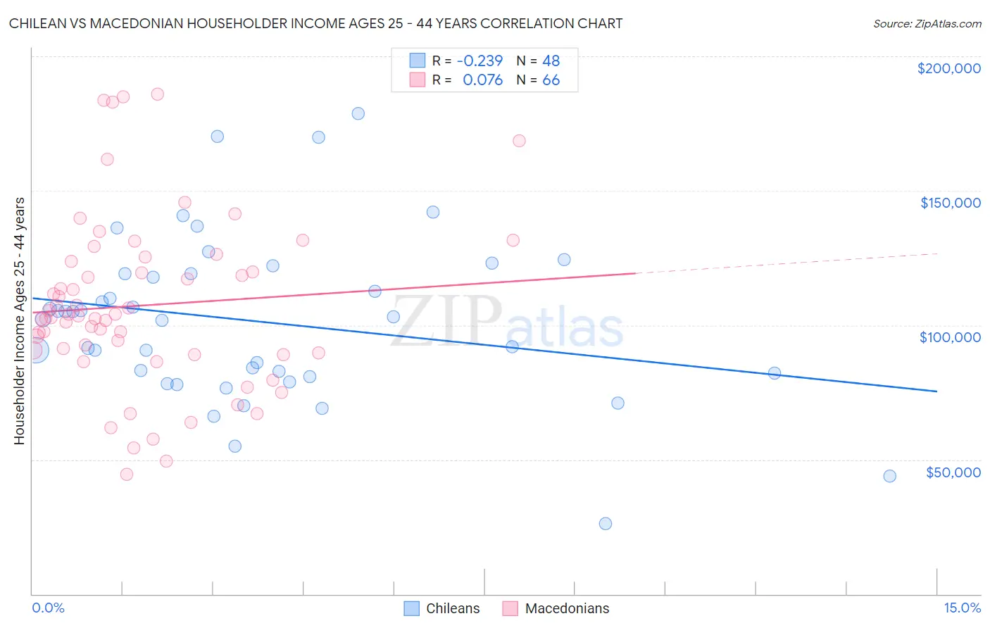 Chilean vs Macedonian Householder Income Ages 25 - 44 years