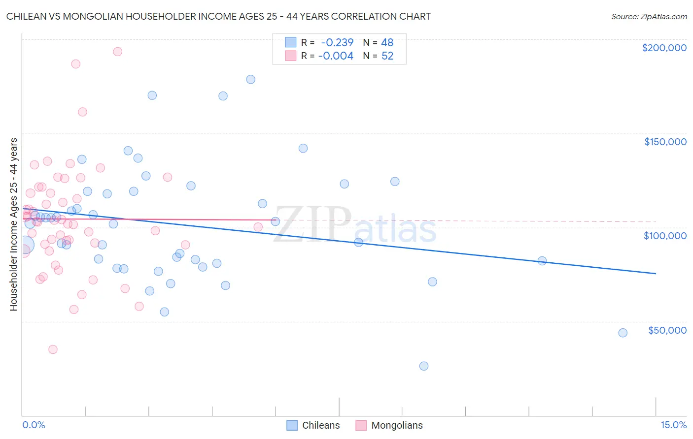 Chilean vs Mongolian Householder Income Ages 25 - 44 years