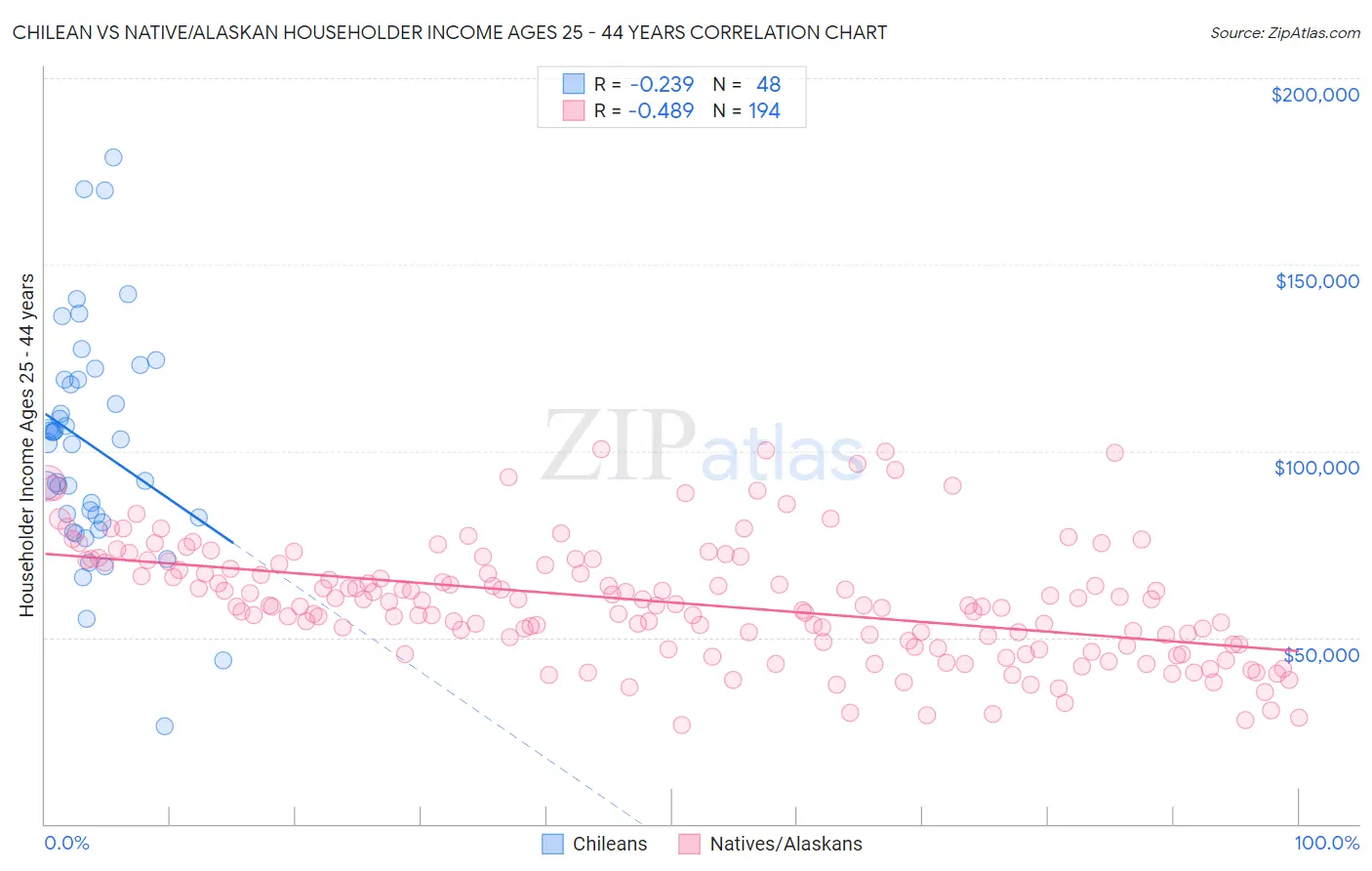 Chilean vs Native/Alaskan Householder Income Ages 25 - 44 years
