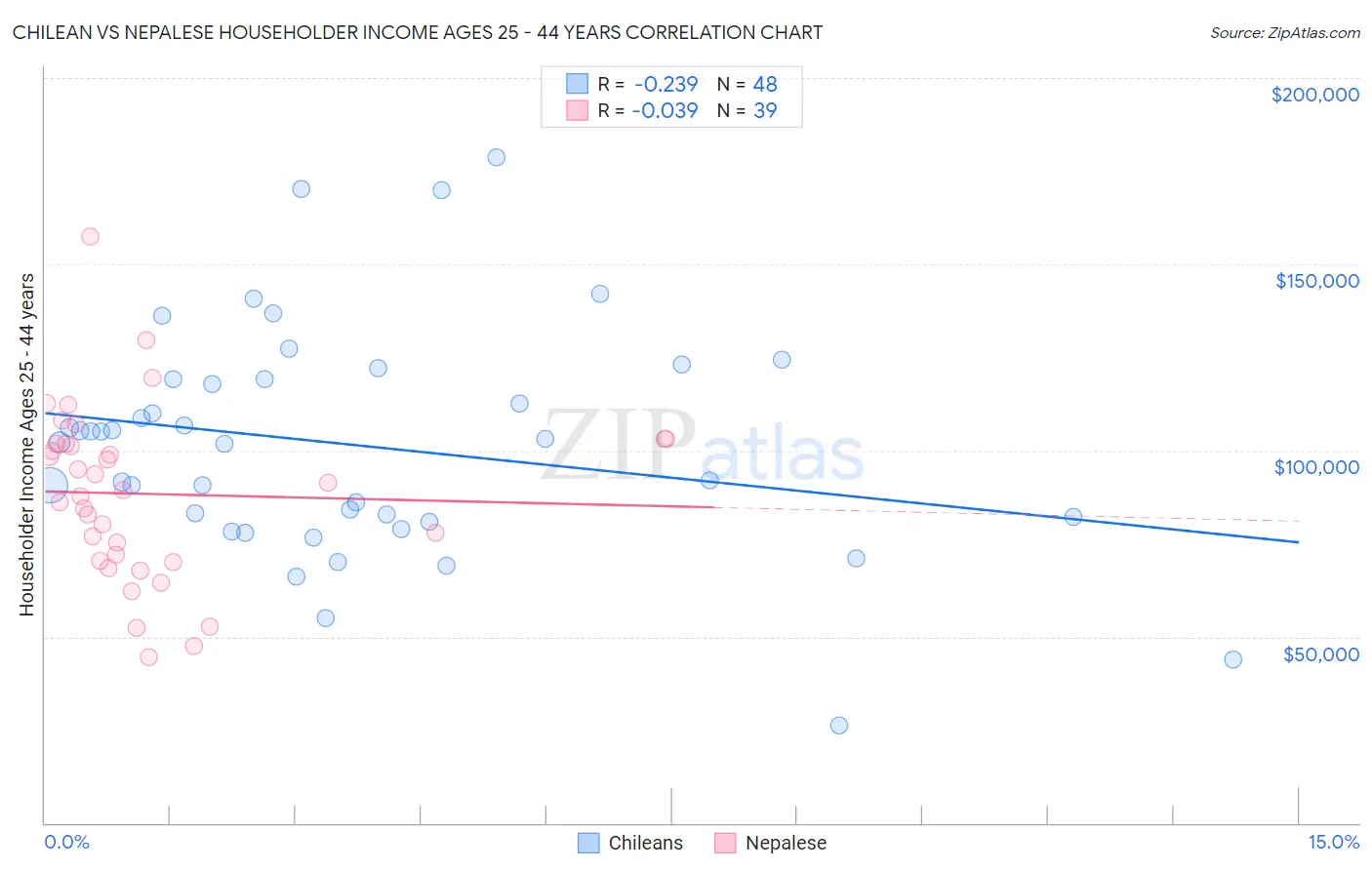 Chilean vs Nepalese Householder Income Ages 25 - 44 years