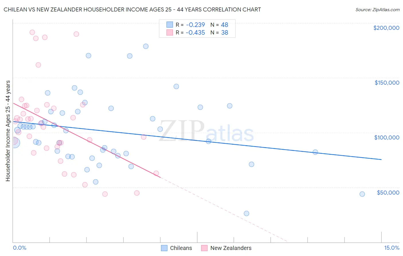 Chilean vs New Zealander Householder Income Ages 25 - 44 years