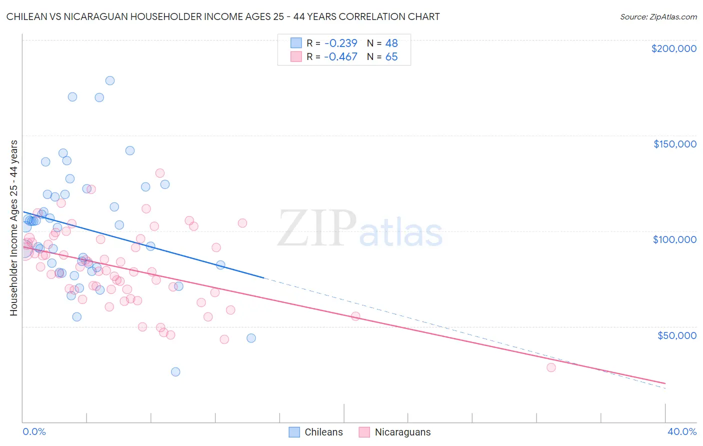 Chilean vs Nicaraguan Householder Income Ages 25 - 44 years