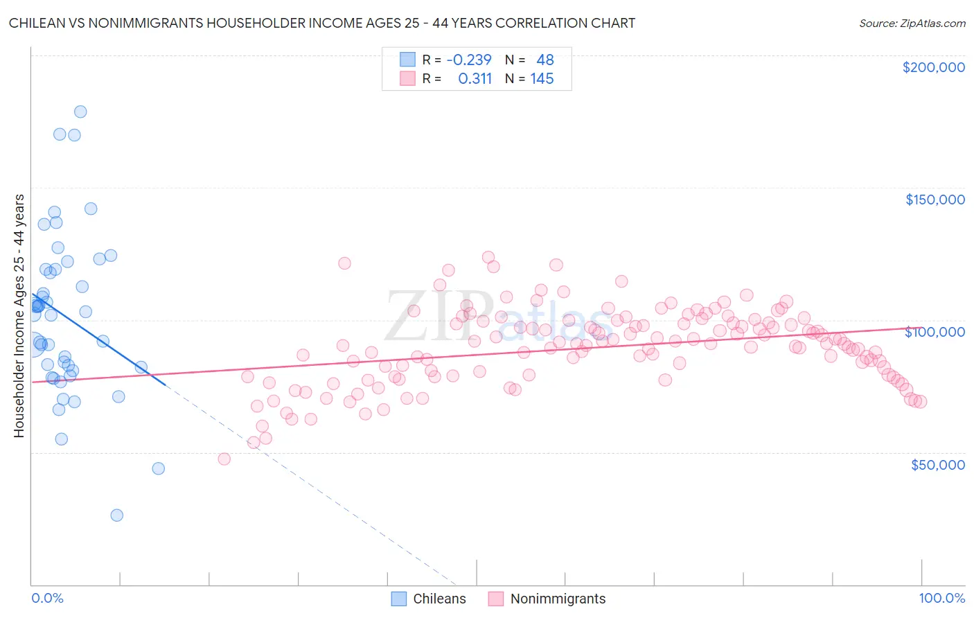 Chilean vs Nonimmigrants Householder Income Ages 25 - 44 years