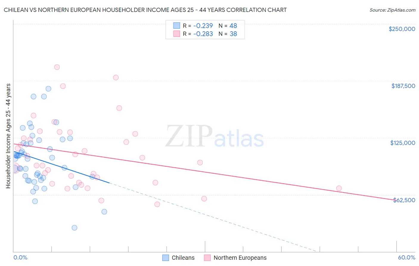 Chilean vs Northern European Householder Income Ages 25 - 44 years