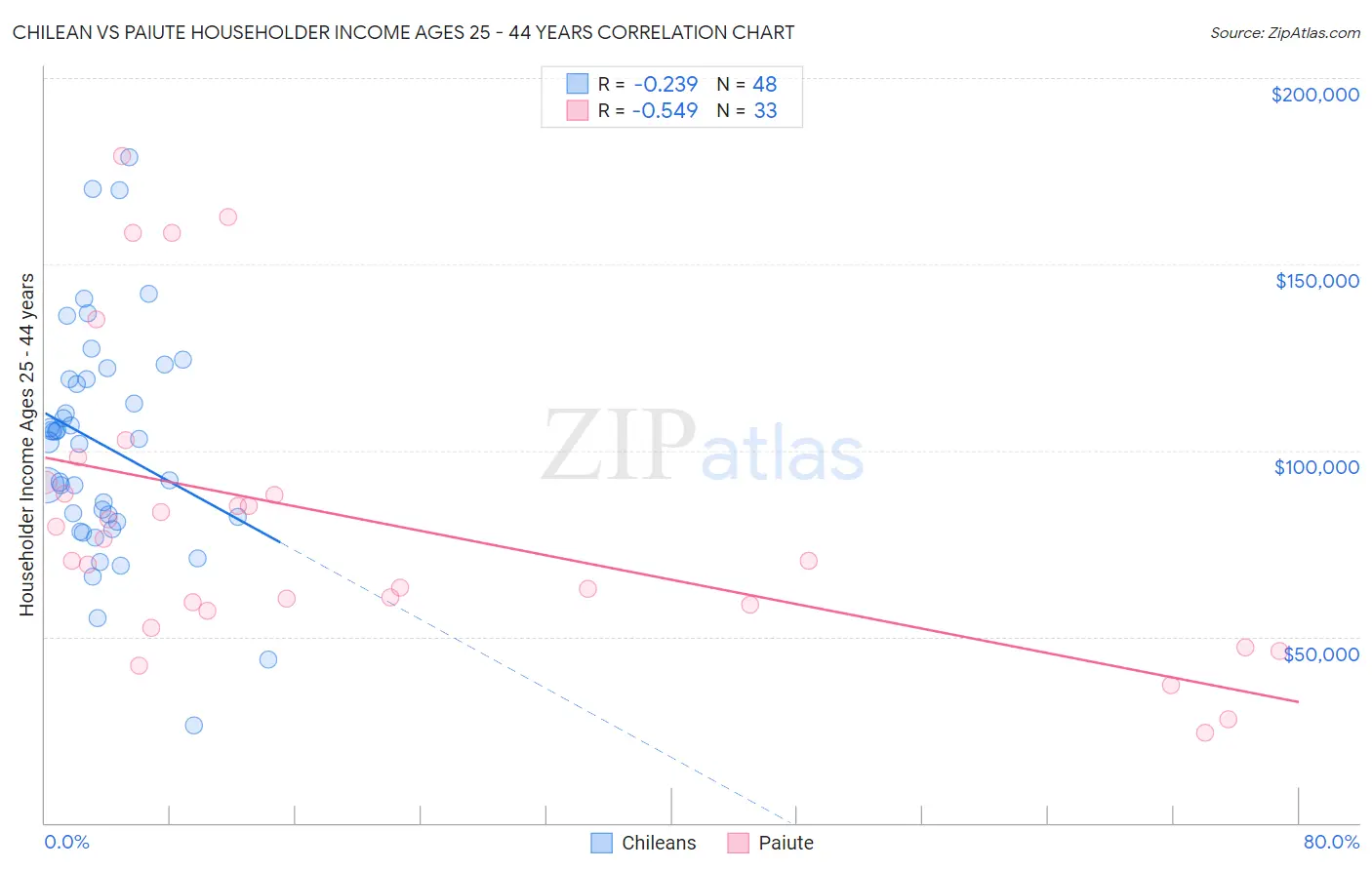 Chilean vs Paiute Householder Income Ages 25 - 44 years