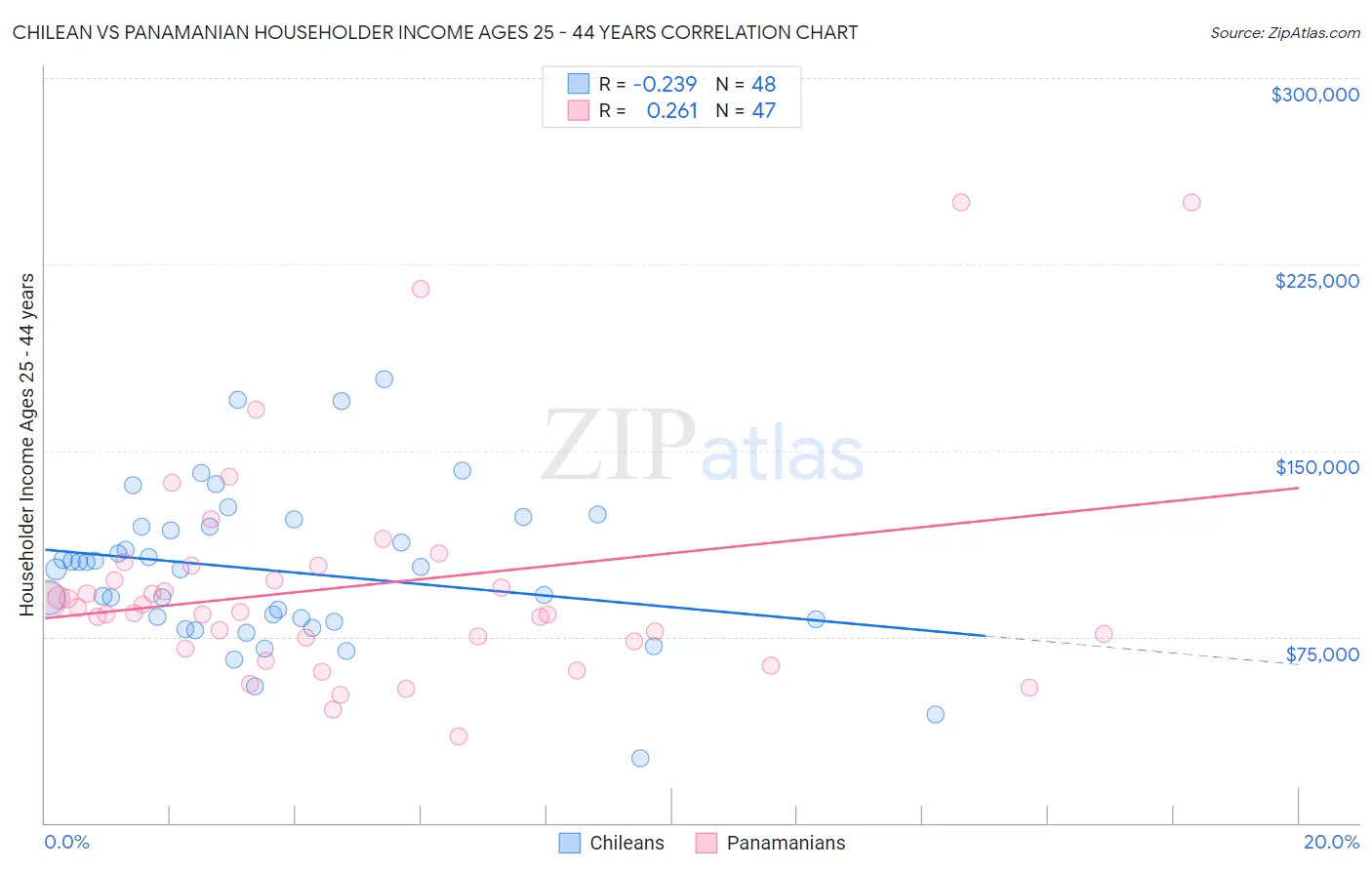 Chilean vs Panamanian Householder Income Ages 25 - 44 years