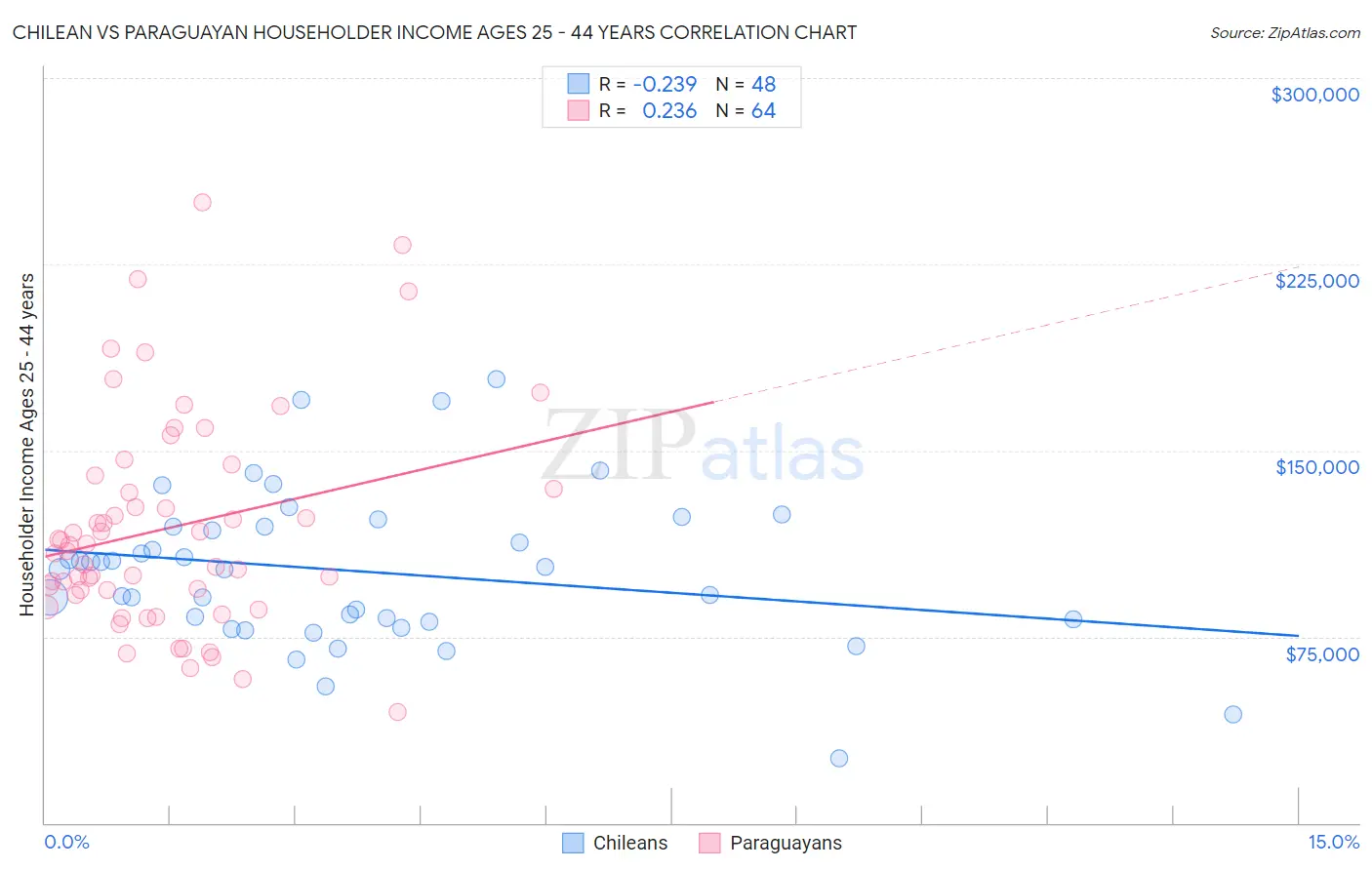 Chilean vs Paraguayan Householder Income Ages 25 - 44 years