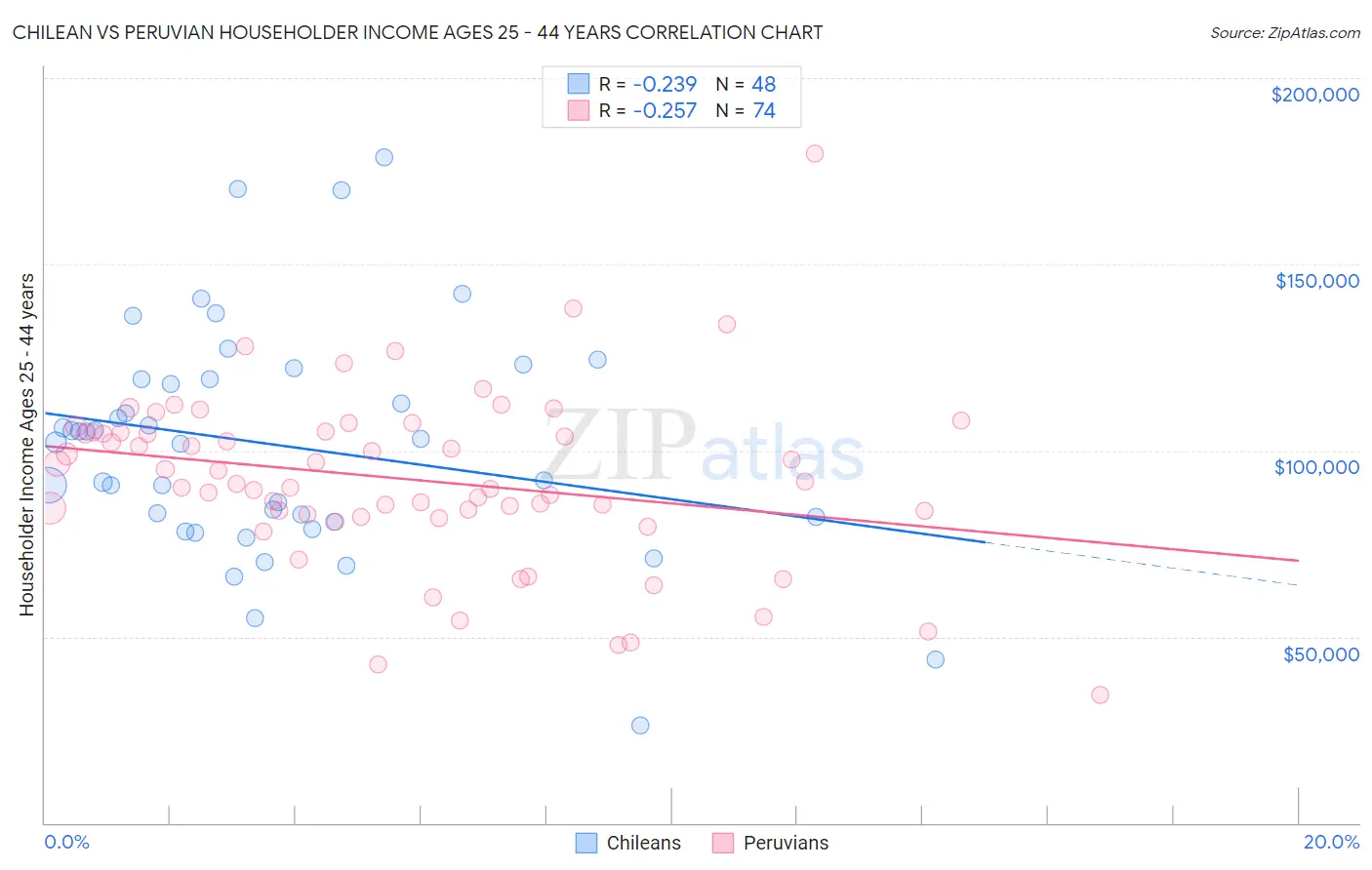 Chilean vs Peruvian Householder Income Ages 25 - 44 years