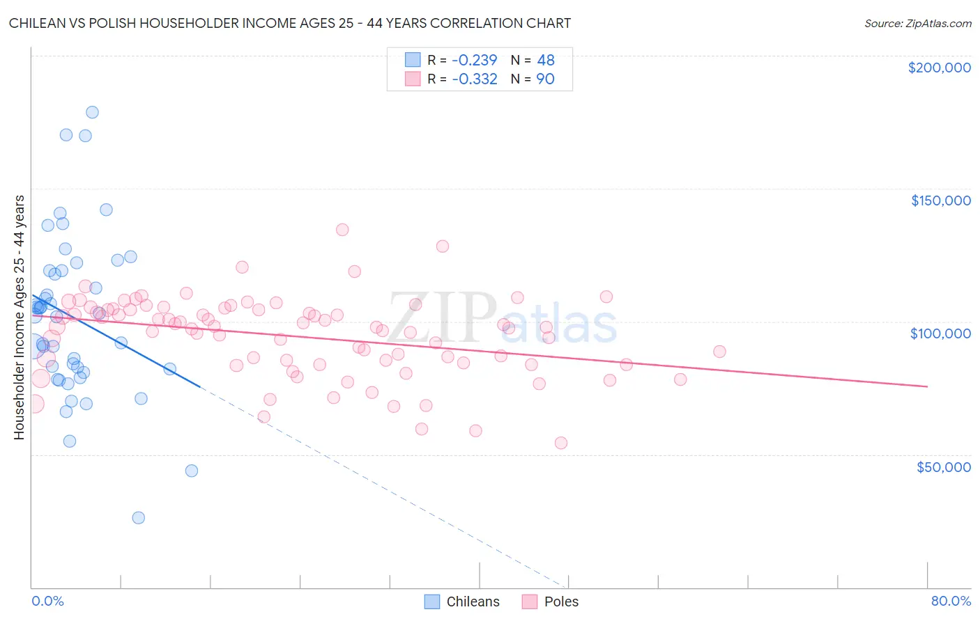 Chilean vs Polish Householder Income Ages 25 - 44 years