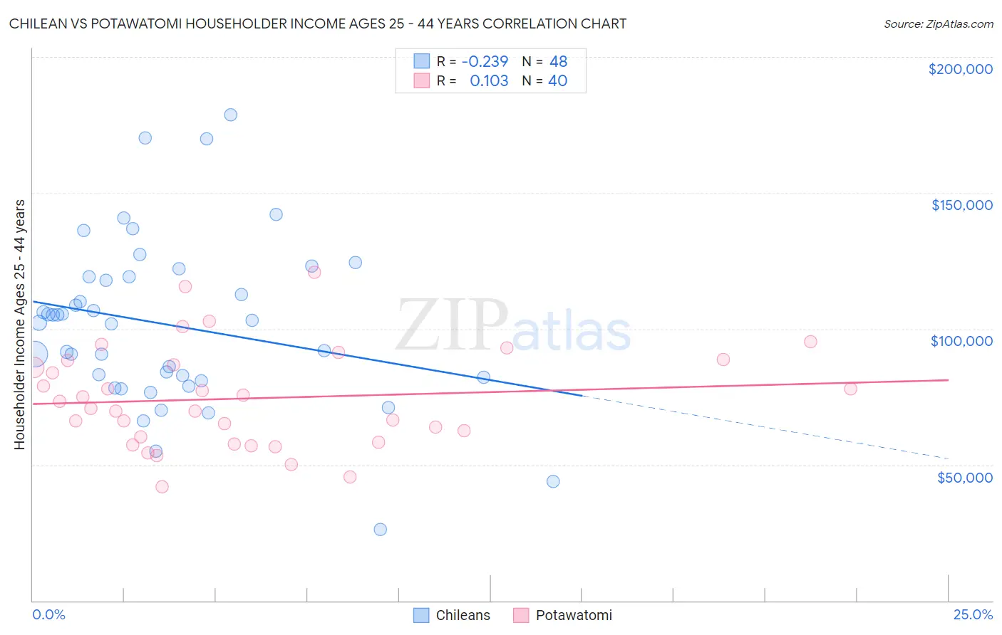 Chilean vs Potawatomi Householder Income Ages 25 - 44 years