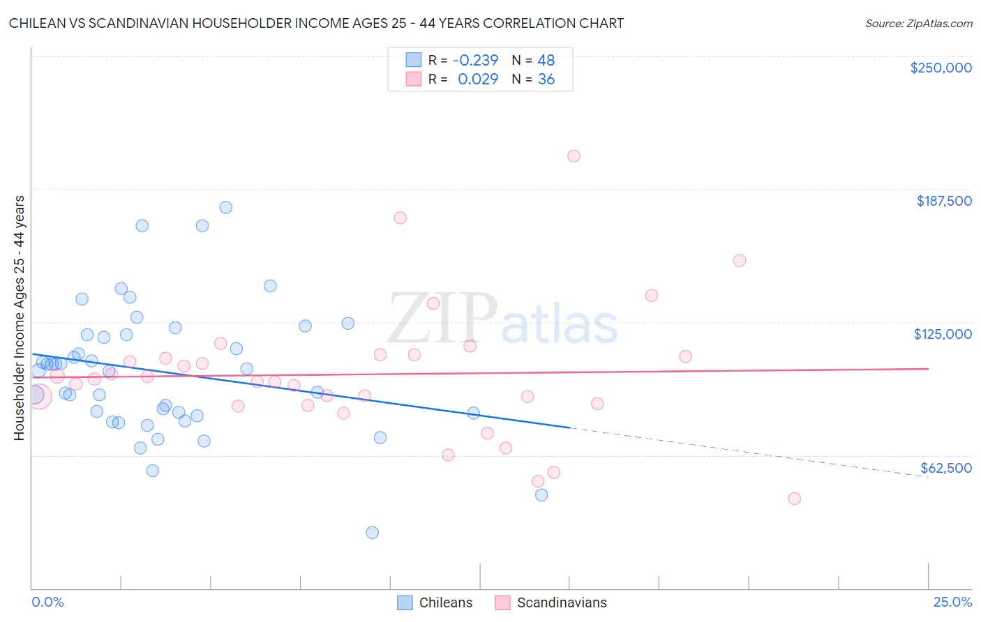 Chilean vs Scandinavian Householder Income Ages 25 - 44 years