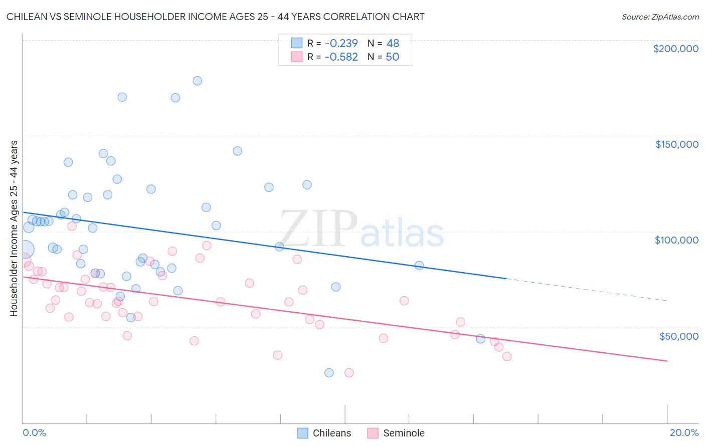 Chilean vs Seminole Householder Income Ages 25 - 44 years